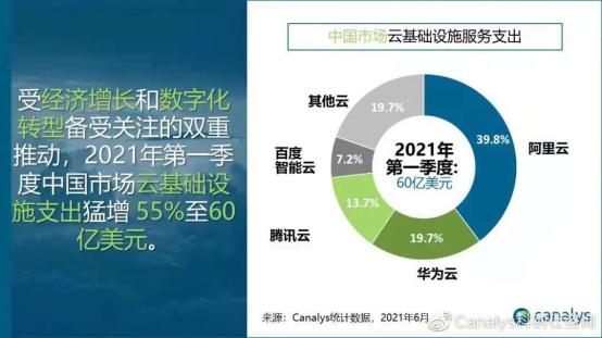 2021年第一季度华为云份额升至19.7%，市场表现抢眼