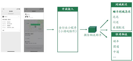 接入微信生态，顺丰同城急送为商家打通“商流+服务流”闭环