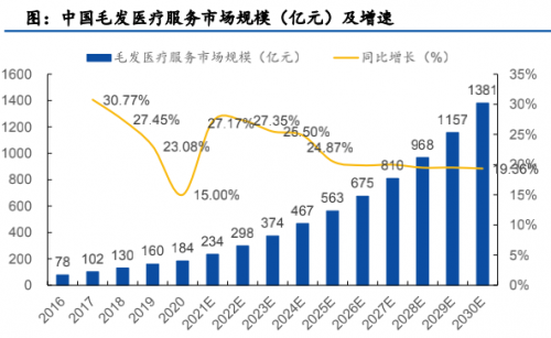 领跑潜在千亿赛道高增长、高毛利的雍禾医疗欲圆资本梦