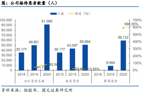 领跑潜在千亿赛道高增长、高毛利的雍禾医疗欲圆资本梦