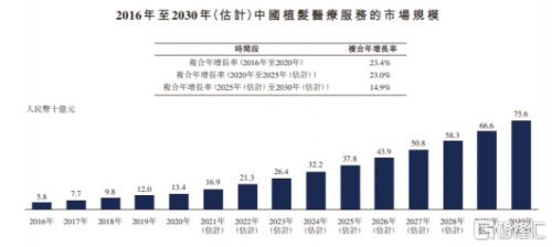 “植发第一股”将来！中国最大毛发医疗集团——雍禾医疗赴港IPO