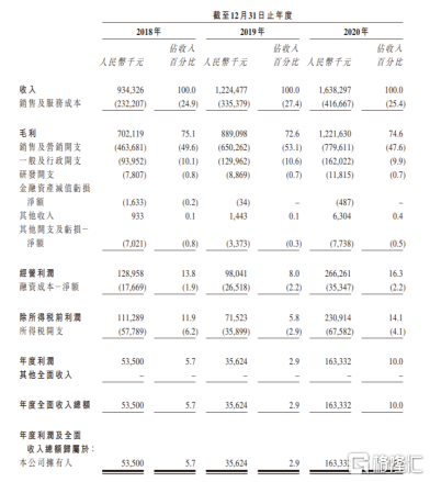 “植发第一股”将来！中国最大毛发医疗集团——雍禾医疗赴港IPO