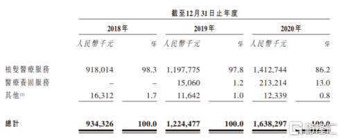 “植发第一股”将来！中国最大毛发医疗集团——雍禾医疗赴港IPO