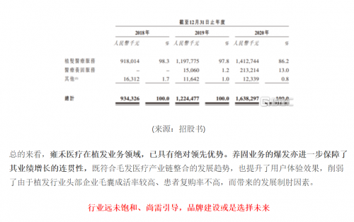 “植发第一股”将来！中国最大毛发医疗集团——雍禾医疗赴港IPO