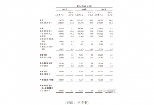 “植发第一股”将来！中国最大毛发医疗集团——雍禾医疗赴港IPO