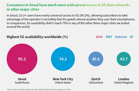 5G三连冠，华为助力LG U+网络评测持续领先