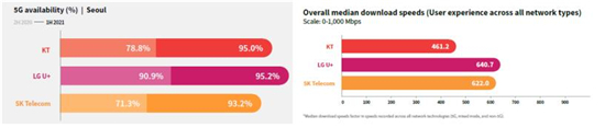 5G三连冠，华为助力LG U+网络评测持续领先