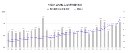 G7公路货运指数报告（6/14-6/20）：全国公路货运流量环比小幅下降5%