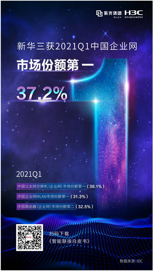 狂揽近四成份额！新华三获2021Q1中国企业网市场份额第一