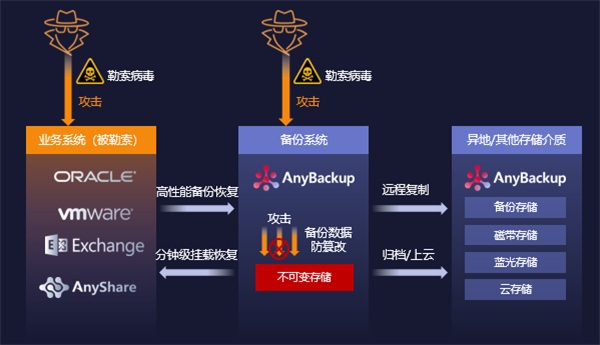 【备享安全 无惧勒索】爱数重磅发布2+2+1防勒索病毒整体解决方案