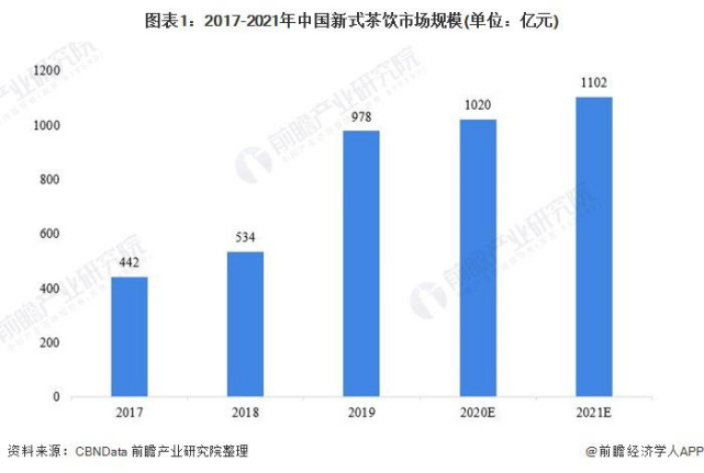 赛道竞争激烈 奈雪的茶突围冲出上市成功