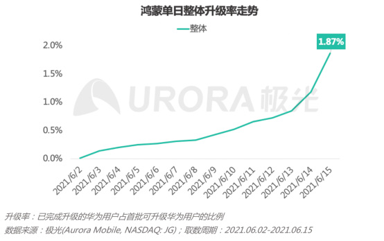 2.0初起，鸿蒙生态正式启航