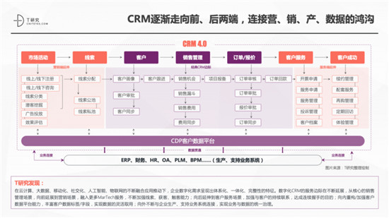 一本报告纵横中国CRM江湖，4.0时代空前不绝后