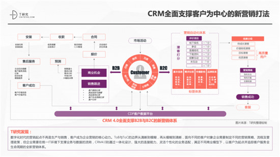 一本报告纵横中国CRM江湖，4.0时代空前不绝后