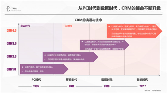 一本报告纵横中国CRM江湖，4.0时代空前不绝后