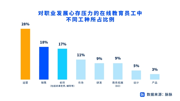 在线教育人才求职活跃度增势 脉脉推百家名企上万岗位助力人才转型