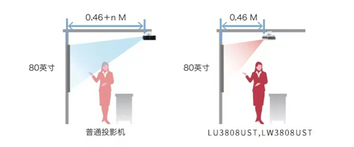 真色超短 新鲜视觉，理光HLD超短焦投影机打开会议新“视”界