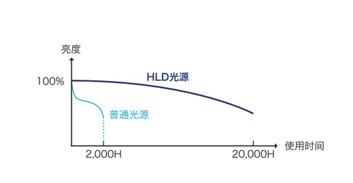 真色超短 新鲜视觉，理光HLD超短焦投影机打开会议新“视”界