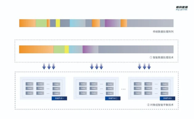 柏科数据“ISCloud分布式云存储” 实力硬核