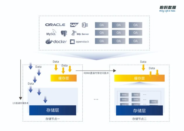 柏科数据“ISCloud分布式云存储” 实力硬核