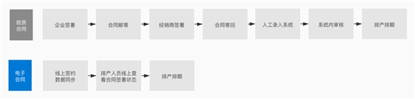 上上签加持智能制造，500强企业构建数智供应链