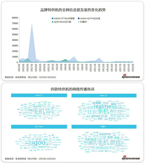 新浪舆情通618大数据：手机声量与销量飙升，特供机引人注目