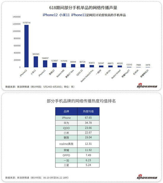 新浪舆情通618大数据：手机声量与销量飙升，特供机引人注目