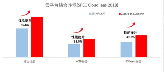 刷新 SPEC Cloud 测试记录！ZStack+鲲鹏拿下全球最高分！