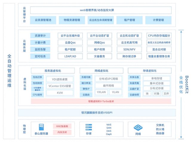 刷新 SPEC Cloud 测试记录！ZStack+鲲鹏拿下全球最高分！