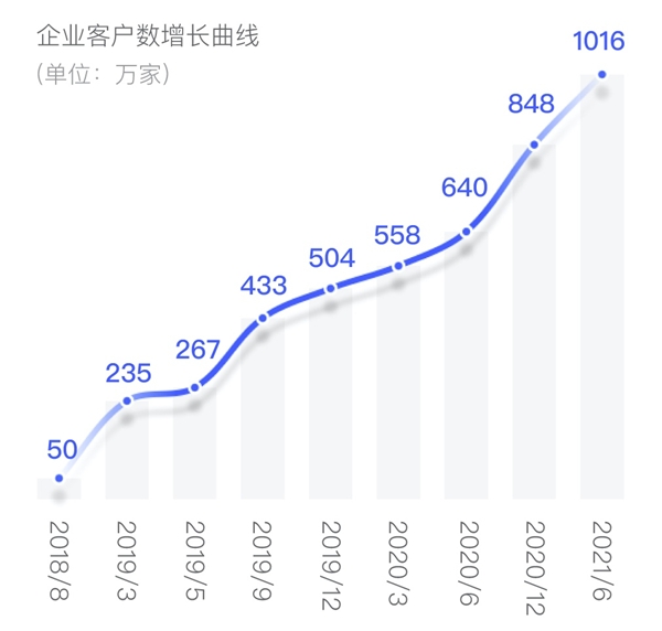 服务企业超1016万家，国内首个千万级电子签名平台诞生