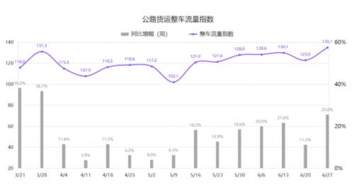 G7公路货运指数报告（6/21-6/27）：全国公路货运流量创2021年新高