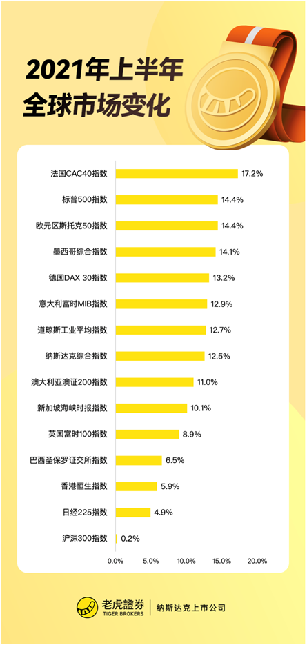 老虎证券：上半年收官！美股指再创新高，这类资产竟成最大赢家