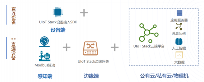 UCloud优刻得UIoTStack可私有化物联网平台，开启社区、能源、教育智慧物联