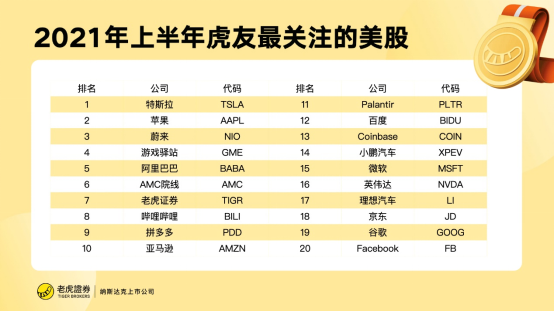 老虎证券：2021上半年虎友最关注的美港股