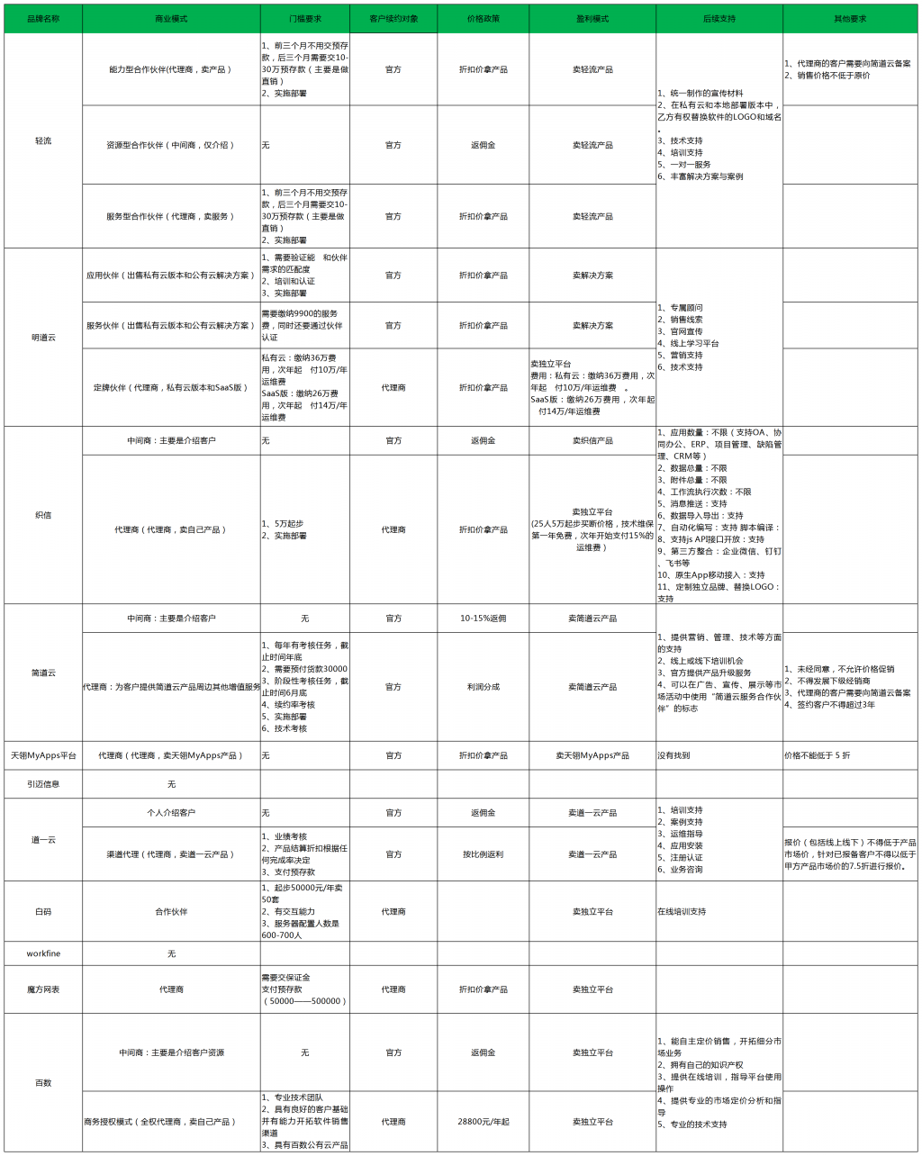 低代码工具代理模式大汇总，各类定制厂商赶紧收藏，看哪一款是你需要的?