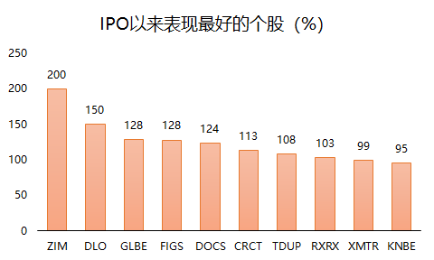 老虎证券：2021年上半年美股IPO小结