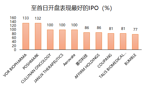 老虎证券：2021年上半年美股IPO小结