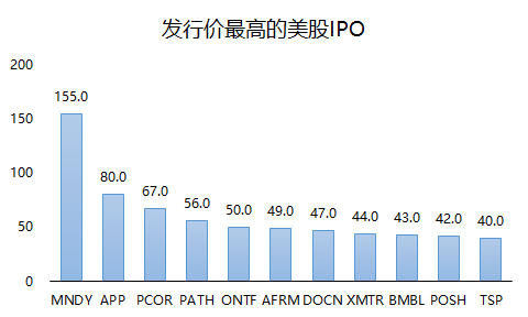 老虎证券：2021年上半年美股IPO小结