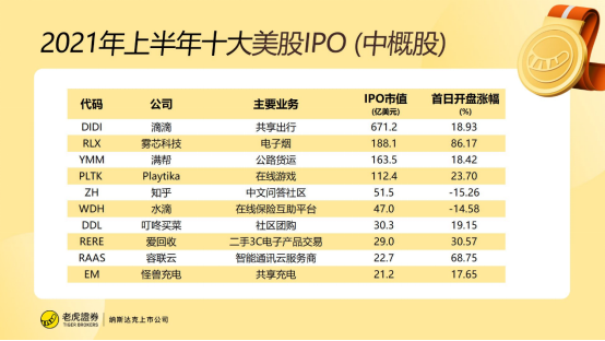 老虎证券：2021年上半年美股IPO小结