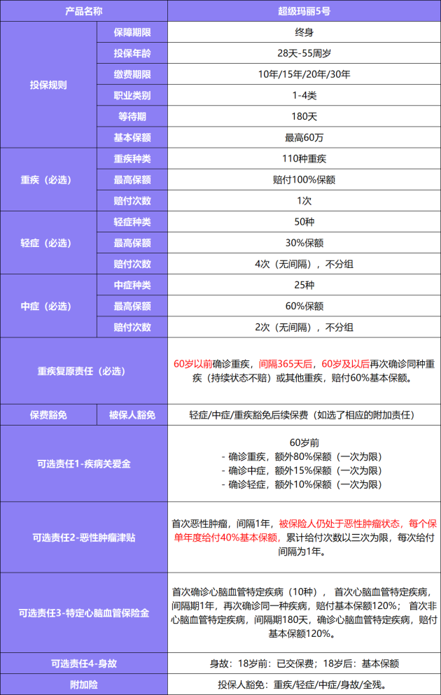 小雨伞超级玛丽5号重疾险 30岁白领人群的重疾险首选