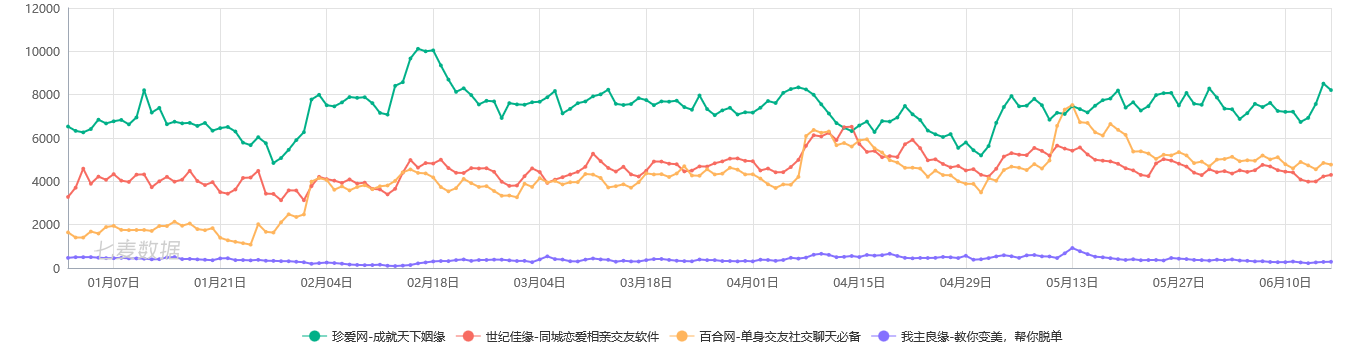 你的姻缘你做主，看珍爱网APP如何帮助适婚青年自主寻缘