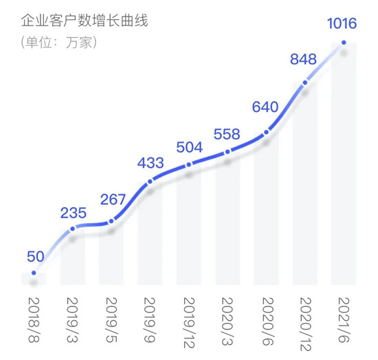 电子签名爆发式增长，单平台服务企业数突破千万家