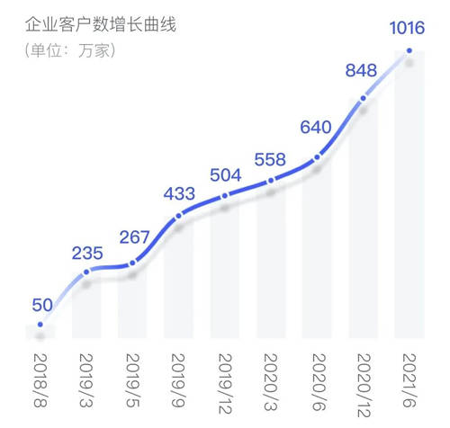 强网络效应之下，电子签名激发千万家企业数智化变革