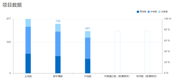 681 位学生中选！暑期 2021 开启最火热的“开源之夏”