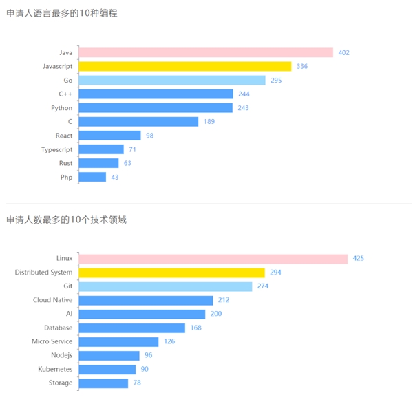 681 位学生中选！暑期 2021 开启最火热的“开源之夏”