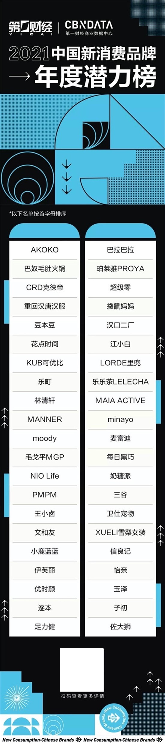 CBNData2021中国新消费品牌四大年度榜单公布，88家企业入选！