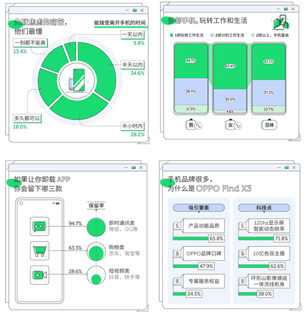 重品质也重服务，京东联合OPPO、网易数读深度解读Find X3持机用户需求