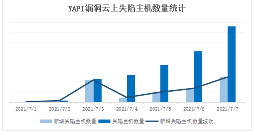 腾讯安全捕获YAPI远程代码执行0day漏洞在野利用，该攻击正扩散，可使用防火墙阻截