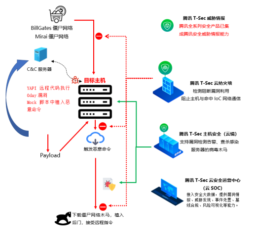 腾讯安全捕获YAPI远程代码执行0day漏洞在野利用，该攻击正扩散，可使用防火墙阻截