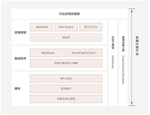 昇腾全栈软硬件实力爆表，再度刷屏引关注